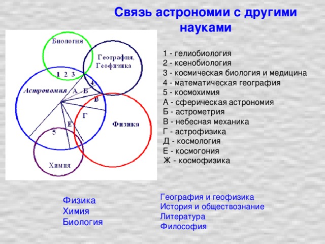 Связь астрономии с другими науками 1 - гелиобиология  2 - ксенобиология  3 - космическая биология и медицина  4 - математическая география  5 - космохимия  А - сферическая астрономия  Б - астрометрия  В - небесная механика  Г - астрофизика  Д - космология  Е - космогония  Ж - космофизика География и геофизика История и обществознание Литература Философия Физика Химия Биология