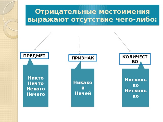 Урок русского языка 6 класс отрицательные местоимения. Отрицательные местоимения. Отдавательные местоимения. Отрицательные местоимения 6 класс презентация. Отрицательные местоимения 6.
