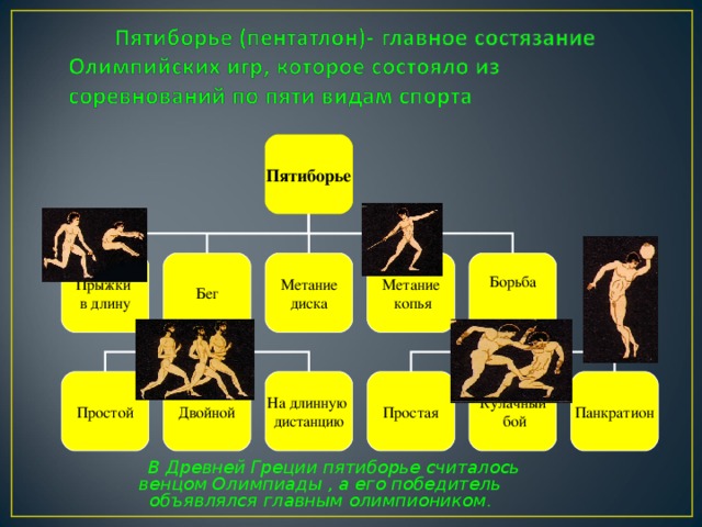 Пятиборье Борьба Метание Метание диска Бег Прыжки в длину  копья Простой Двойной На длинную дистанцию Простая Кулачный  бой Панкратион  В Древней Греции пятиборье считалось венцом Олимпиады , а его победитель объявлялся главным олимпиоником .