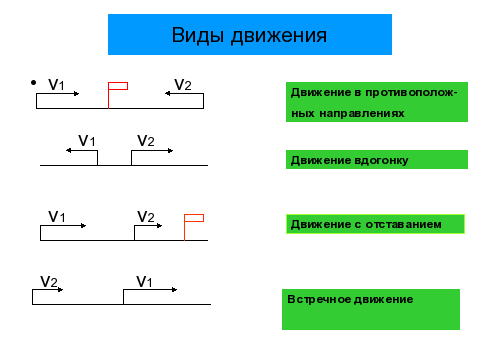 Виды движения класс. Технологическая карта урока движение вдогонку. Виды движения плакат. Схема по дыхетьтонц движению.