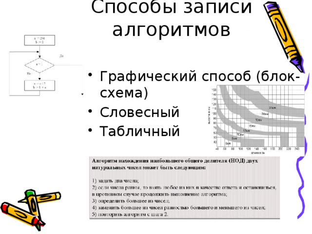 Способы записи алгоритмов 8. Способы записи алгоритмов графический способ. Табличный способ записи алгоритмов. Способы записи алгоритмов таблица. Способы записи алгоритмов презентация.