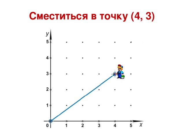 Рисунок с смещенной точкой. Кумир чертежник смещение на вектор. Опустить перо сместиться на вектор. Сместиться в точку 3 0. Сместиться на вектор.