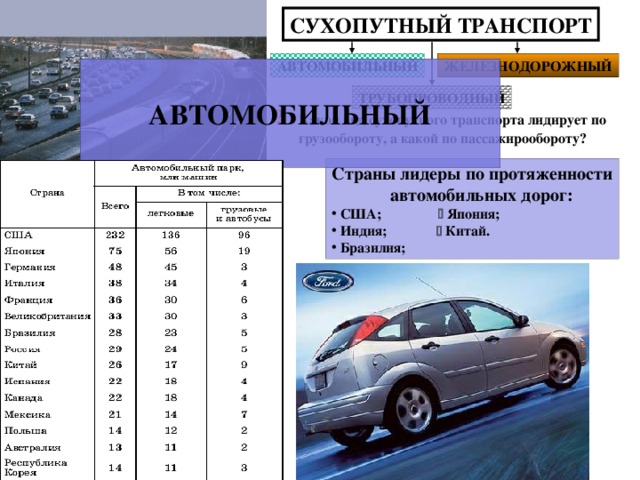 СУХОПУТНЫЙ ТРАНСПОРТ АВТОМОБИЛЬНЫЙ ЖЕЛЕЗНОДОРОЖНЫЙ  АВТОМОБИЛЬНЫЙ  ТРУБОПРОВОДНЫЙ ? Какой вид сухопутного транспорта лидирует по  грузообороту, а какой по пассажирообороту? Страны лидеры по протяженности  автомобильных дорог: