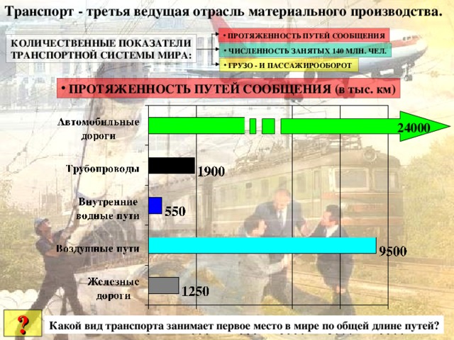 Транспорт - третья ведущая отрасль материального производства.  ПРОТЯЖЕННОСТЬ ПУТЕЙ СООБЩЕНИЯ КОЛИЧЕСТВЕННЫЕ ПОКАЗАТЕЛИ ТРАНСПОРТНОЙ СИСТЕМЫ МИРА:  ЧИСЛЕННОСТЬ ЗАНЯТЫХ 140 МЛН. ЧЕЛ.  ГРУЗО - И ПАССАЖИРООБОРОТ  ПРОТЯЖЕННОСТЬ ПУТЕЙ СООБЩЕНИЯ (в тыс. км) 24000 ? Какой вид транспорта занимает первое место в мире по общей длине путей?