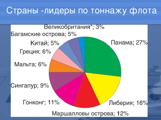 Страны -лидеры по тоннажу флота