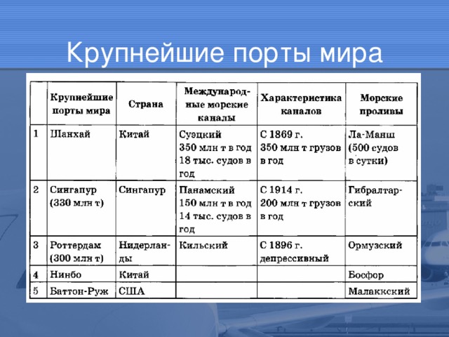 Крупнейшие порты мира