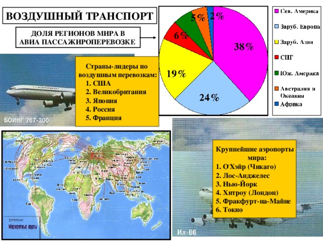 ВОЗДУШНЫЙ ТРАНСПОРТ ДОЛЯ РЕГИОНОВ МИРА В АВИА ПАССАЖИРОПЕРЕВОЗКЕ  Страны-лидеры по воздушным перевозкам:  1. США  2. Великобритания  3. Япония  4. Россия  5. Франция Крупнейшие аэропорты  мира: 1. О , Хэйр (Чикаго) 2. Лос-Анджелес 3. Нью-Йорк 4. Хитроу (Лондон) 5. Фракфурт-на-Майне 6. Токио