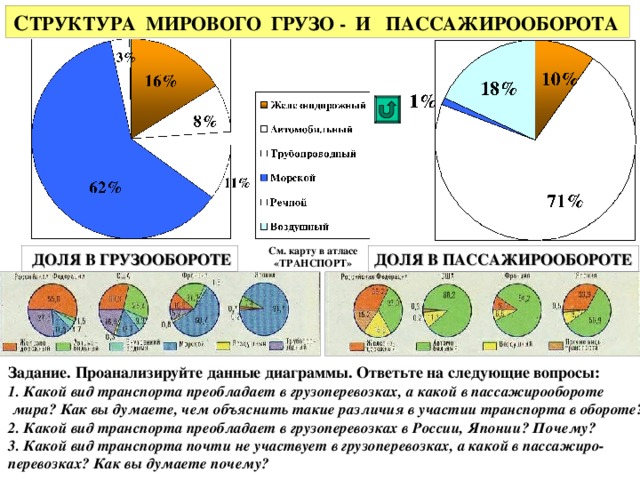 С ТРУКТУРА МИРОВОГО ГРУЗО - И ПАССАЖИРООБОРОТА   См. карту в атласе «ТРАНСПОРТ»  ДОЛЯ В ГРУЗООБОРОТЕ ДОЛЯ В ПАССАЖИРООБОРОТЕ Задание. Проанализируйте данные диаграммы. Ответьте на следующие вопросы: 1. Какой вид транспорта преобладает в грузоперевозках, а какой в пассажирообороте  мира? Как вы думаете, чем объяснить такие различия в участии транспорта в обороте? 2. Какой вид транспорта преобладает в грузоперевозках в России, Японии? Почему? 3. Какой вид транспорта почти не участвует в грузоперевозках, а какой в пассажиро- перевозках? Как вы думаете почему?