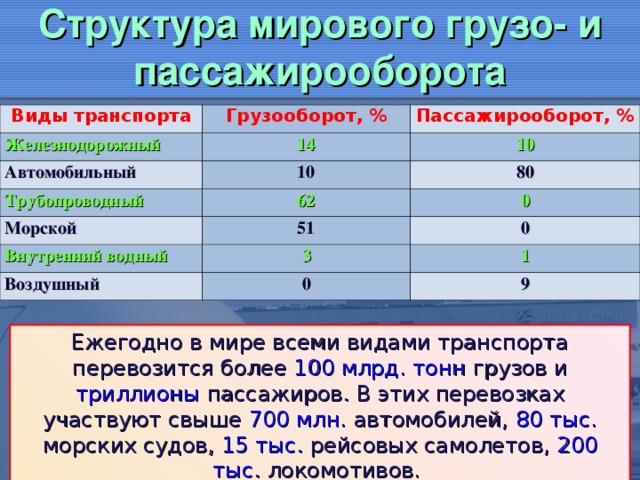 Структура мирового грузо- и пассажирооборота Виды транспорта Грузооборот, % Железнодорожный Пассажирооборот, % 14 Автомобильный 10 10 Трубопроводный Морской 62 80 51 0 Внутренний водный 0 3 Воздушный 0 1 9 Ежегодно в мире всеми видами транспорта перевозится более 100 млрд. тонн грузов и триллионы пассажиров. В этих перевозках участвуют свыше 700 млн. автомобилей, 80 тыс. морских судов, 15 тыс. рейсовых самолетов, 200 тыс. локомотивов.