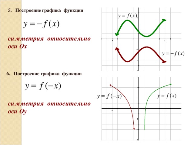 X 11 график. Функция симметричная оси ОУ. График нечетной функции симметричен относительно оси ох. Функция симметрична относительно оси ох. Симметричность функции.