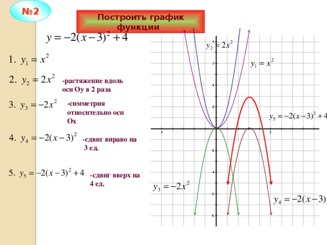 Этапы построения графика функции