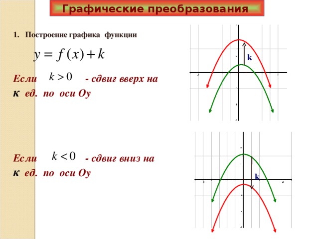 Смещение графиков функций