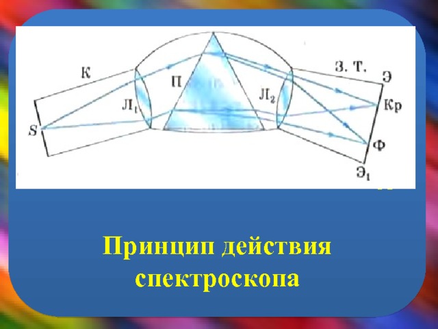       Принцип действия спектроскопа Л 1 Л 2 З.Т. К Э S П Э 1 