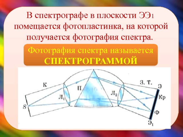 В спектрографе в плоскости ЭЭ 1 помещается фотопластинка, на которой получается фотография спектра.         Фотография спектра называется СПЕКТРОГРАММОЙ 