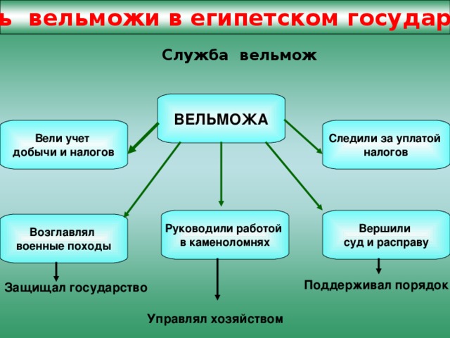 Конспект на тему жизнь. Жизнь египетского вельможи. Жизнь египетского вельможи презентация. Служба вельмож. Жизнь египетского вельможи 5 класс.