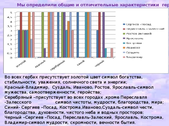 Мы определили общие и отличительные характеристики гербов : Во всех гербах присутствует золотой цвет символ богатства, стабильности, уважения, солнечного света и энергии; Красный-Владимир, Суздаль, Иваново, Ростов, Ярославль-символ мужества, самоотверженности, геройства; Серебряный –присутствует во всех городах ,кроме Переславля -Залесского    символ чистоты, мудрости, благородства, мира; Синий- Сергиев –Посад, Кострома,Иваново,Суздаль-символ чести, благородства, духовности, чистого неба и водных просторов; Черный –Сергиев –Посад, Переславль-Залеский, Ярославль, Кострома, Владимир-символ мудрости, скромности, вечности бытия.