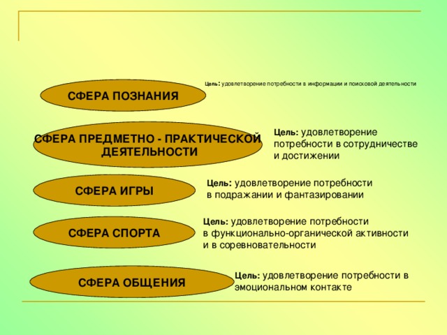 Сферы познания философии. Сферы познания. Сфера знания и незнания. Сфера знаний.