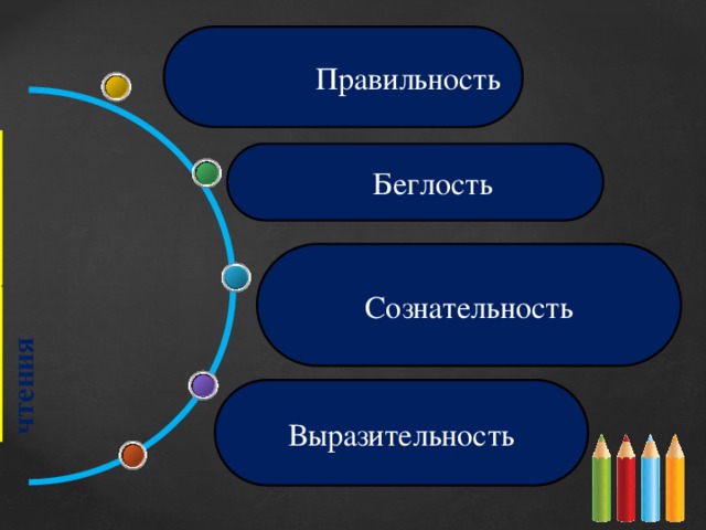 Навык чтения. Основные качества навыка чтения. Метод формирования диалогической речи у детей дошкольного возраста. Качество чтения правильность. Планы на будущий учебный год.