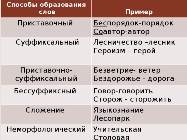 Примеры приставочного способа образования слов