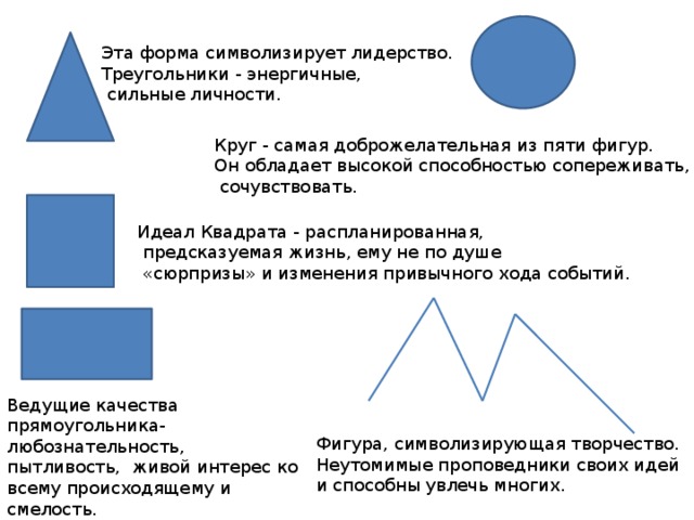 Эта форма символизирует лидерство.  Треугольники - энергичные,  сильные личности. Круг - самая доброжелательная из пяти фигур.  Он обладает высокой способностью сопереживать,  сочувствовать. Идеал Квадрата - распланированная,  предсказуемая жизнь, ему не по душе  «сюрпризы» и изменения привычного хода событий. Ведущие качества прямоугольника- любознательность, пытливость, живой интерес ко всему происходящему и смелость. Фигура, символизирующая творчество. Неутомимые проповедники своих идей и способны увлечь многих.