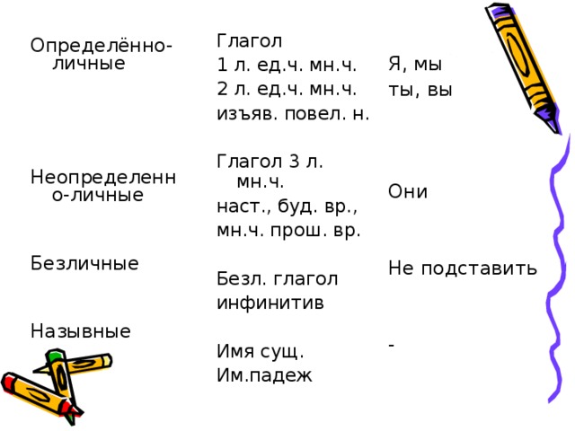 Обобщенно личные глаголы. 2л мн ч глагола. 1 Л ед ч глагола. 2 Л ед ч глагол. Глаголы 1 л ед ч наст ВР.