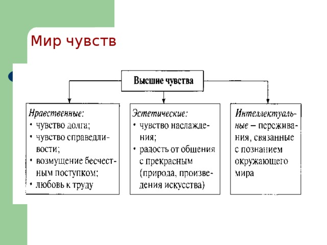 Чувства человека обществознание. Высшие чувства таблица. Чувства это в обществознании. Чувства это в обществознании 6 класс.