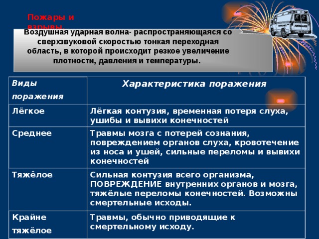 Воздушная ударная волна- распространяющаяся со  сверхзвуковой скоростью тонкая переходная область, в которой происходит резкое увеличение плотности, давления и температуры.  Пожары и взрывы. Виды поражения  Характеристика поражения Лёгкое Лёгкая контузия, временная потеря слуха, ушибы и вывихи конечностей  Среднее Травмы мозга с потерей сознания, повреждением органов слуха, кровотечение из носа и ушей, сильные переломы и вывихи конечностей Тяжёлое Сильная контузия всего организма, ПОВРЕЖДЕНИЕ внутренних органов и мозга, тяжёлые переломы конечностей. Возможны смертельные исходы.  Крайне тяжёлое  Травмы, обычно приводящие к смертельному исходу.