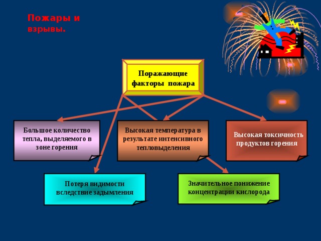 Пожары и взрывы . Поражающие факторы пожара Большое количество тепла, выделяемого в зоне горения Высокая токсичность продуктов горения Высокая температура в результате интенсивного тепловыделения Потеря видимости вследствие задымления Значительное понижение концентрации кислорода