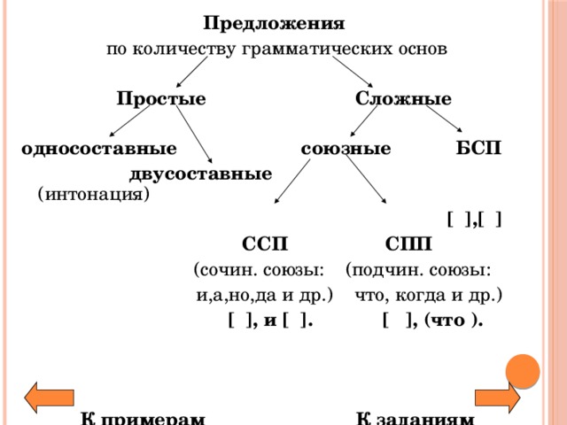 Типы предложений по количеству основ. Типы предложений по количеству основ