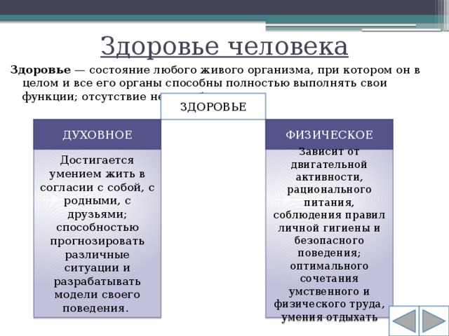 Здоровье человека Здоровье  — состояние любого живого организма, при котором он в целом и все его органы способны полностью выполнять свои функции; отсутствие недуга, болезни. ЗДОРОВЬЕ ДУХОВНОЕ ФИЗИЧЕСКОЕ Достигается умением жить в согласии с собой, с родными, с друзьями; способностью прогнозировать различные ситуации и разрабатывать модели своего поведения. Зависит от двигательной активности, рационального питания, соблюдения правил личной гигиены и безопасного поведения; оптимального сочетания умственного и физического труда, умения отдыхать