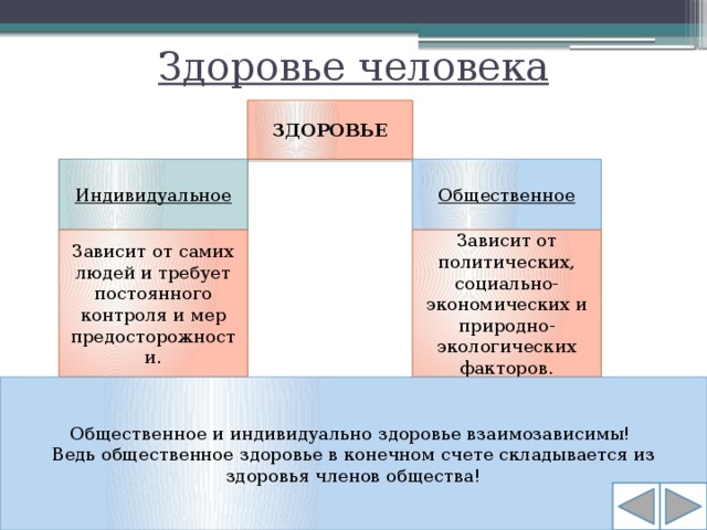 Здоровье человека ЗДОРОВЬЕ Индивидуальное Общественное Зависит от самих людей и требует постоянного контроля и мер предосторожности. Зависит от политических, социально-экономических и природно-экологических факторов. Общественное и индивидуально здоровье взаимозависимы! Ведь общественное здоровье в конечном счете складывается из здоровья членов общества!