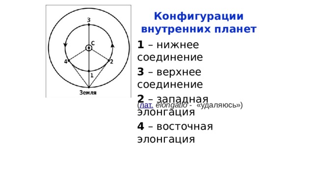 Соединяющая верхнюю и нижнюю. Конфигурации внутренних планет соединения (верхнее и нижнее). Схема конфигурации верхних планет. Конфигурация верхнее соединение для нижней и верхней планет. Конфигурация планет рисунок.