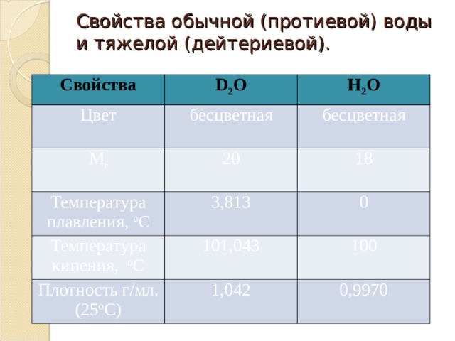 Характеристика обычного. D2o свойства. Получение протиевой и дейтериевой воды. Таблица сравнения свойств дейтериевой воды и обычной. Недостатки протиевой воды.