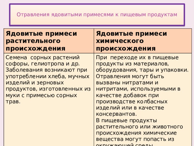 Отравления ядовитыми примесями к пищевым продуктам   Ядовитые примеси растительного происхождения Ядовитые примеси химического происхождения Семена сорных растений софоры, гелиотропа и др. Заболевания возникают при употреблении хлеба, мучных изделий и зерновых продуктов, изготовленных из муки с примесью сорных трав. При переходе их в пищевые продукты из материалов, оборудования, тары и упаковки. Отравления могут быть вызваны нитратами и нитритами, используемыми в качестве добавок при производстве колбасных изделий или в качестве консервантов. В пищевые продукты растительного или животного происхождения химические вещества могут попасть из окружающей среды.