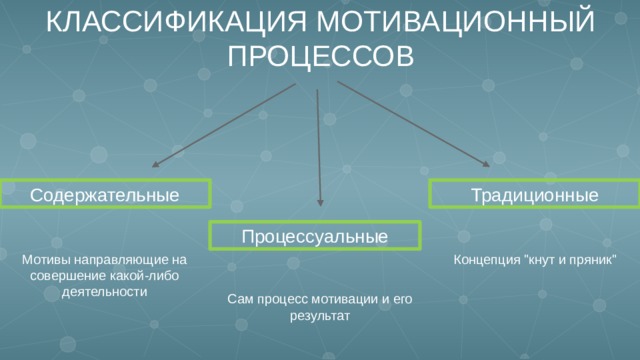 КЛАССИФИКАЦИЯ МОТИВАЦИОННЫЙ ПРОЦЕССОВ Содержательные Традиционные Процессуальные Мотивы направляющие на совершение какой-либо деятельности Концепция 