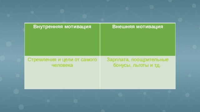 Внутренняя мотивация Внешняя мотивация Стремления и цели от самого человека Зарплата, поощрительные бонусы, льготы и тд.