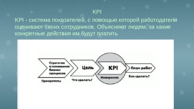 KPI KPI - система показателей, с помощью которой работодатели оценивают своих сотрудников. Объясняют людям, за какие конкретные действия им будут платить