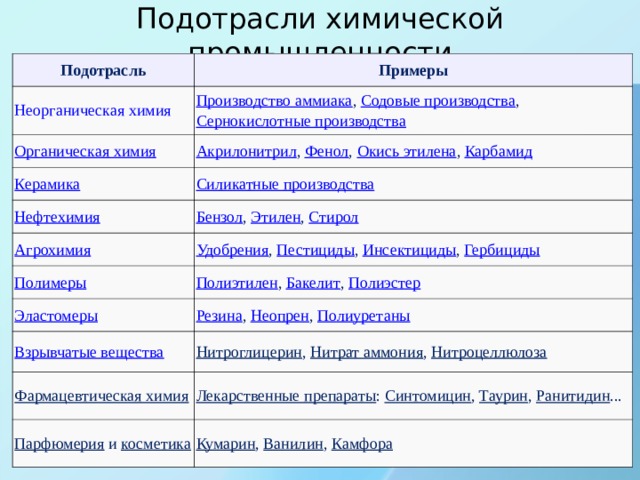 Подотрасли промышленности. Подотрасли химической промышленности. Подотрасли химической промышленности таблица. Подотрасль примеры. Отрасли и подотрасли производства.