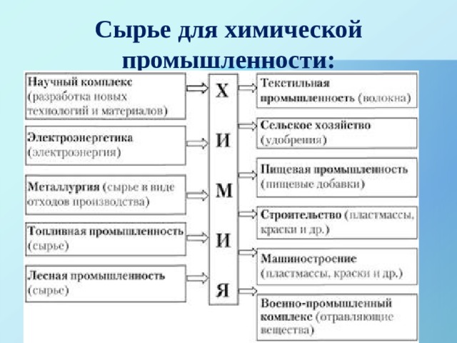 Сырье химической промышленности. Сырье для химической промышленности. Сырьё для химическойпромышленности. Сырье химической отрасли. Основные виды сырья химической промышленности.