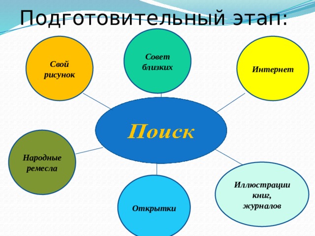 Подготовительный этап: Совет близких Свой рисунок Интернет Народные ремесла Иллюстрации книг, журналов Открытки