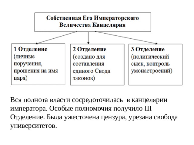 Вся полнота власти сосредоточилась в канцелярии императора. Особые полномочия получило III Отделение. Была ужесточена цензура, урезана свобода университетов.