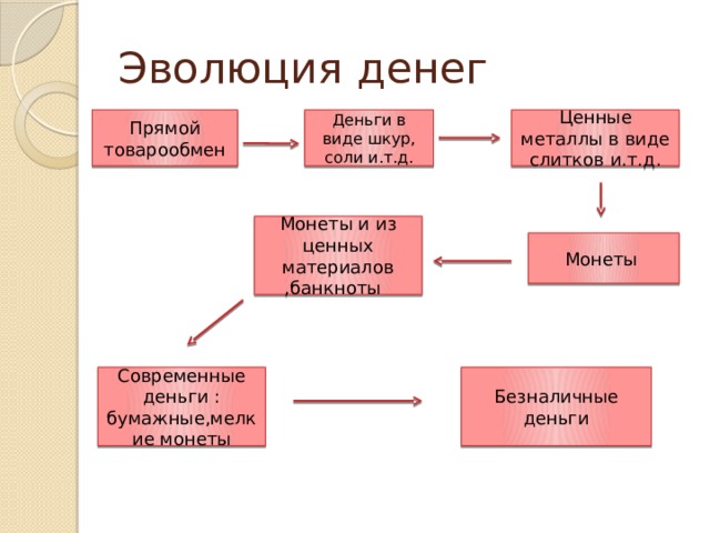 Эволюция денег Прямой товарообмен Деньги в виде шкур, соли и.т.д. Ценные металлы в виде слитков и.т.д. Монеты и из ценных материалов ,банкноты Монеты Современные деньги : бумажные,мелкие монеты Безналичные деньги