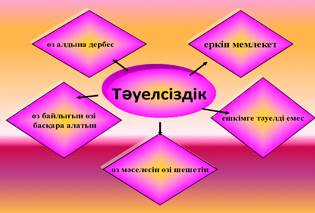 Тәуелсіздік слайд презентация. Тәуелсіздік деген не. Тәуелсіз Қазақстан презентация. Презентация слайд Тауелсиздик.