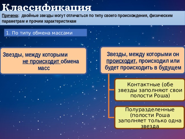 Классификация Причина : двойные звезды могут отличаться по типу своего происхождения, физическим параметрам и прочим характеристикам 1. По типу обмена массами Звезды, между которыми он происходит , происходил или будет происходить в будущем Звезды, между которыми не происходит обмена масс Контактные (обе звезды заполняют свои полости Роша) Полуразделенные (полости Роша заполняет только одна звезда