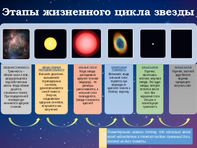 Звездная туманность Туманность – облако пыли и газа, разрушающегося под собственным весом. Когда облако рушится, становится теплее. При определенной температуре начинается ядерное слияние. Звезда главной последовательности Внешнее давление, вызываемое термоядерным синтезом, уравновешивается силой тяжести. Энергия, создаваемая ядерным синтезом, испускается как излучение. Красный гигант Когда звезда расходовала ядерное топливо (водород), ее размеры увеличиваются, а внешние слои охлаждаются,. Звезда становится красной Планетарная туманность Возникает, когда внешние слои теряются при переходе от красного гиганта к белому карлику. Белый карлик Горячая, маленькая, плотная, мертвая звезда. Это ядро звезды, которое остается после того. Как наружные слои отошли в планетарную туманность Черный карлик Горячее, плотной ядро белого карлика прекращает излучать свет . Этапы жизненного цикла звезды ! Планетарными назвали потому, что несколько веков назад наблюдатели в телескоп видели туманный диск, похожий на диск планеты.