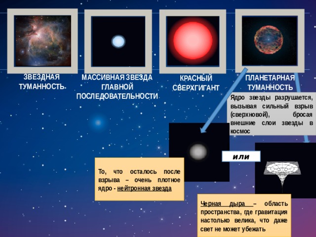 ЗВЕЗДНАЯ ТУМАННОСТЬ МАССИВНАЯ ЗВЕЗДА ГЛАВНОЙ ПОСЛЕДОВАТЕЛЬНОСТИ ПЛАНЕТАРНАЯ ТУМАННОСТЬ КРАСНЫЙ СВЕРХГИГАНТ Ядро звезды разрушается, вызывая сильный взрыв (сверхновой), бросая внешние слои звезды в космос или То, что осталось после взрыва – очень плотное ядро - нейтронная звезда Черная дыра – область пространства, где гравитация настолько велика, что даже свет не может убежать