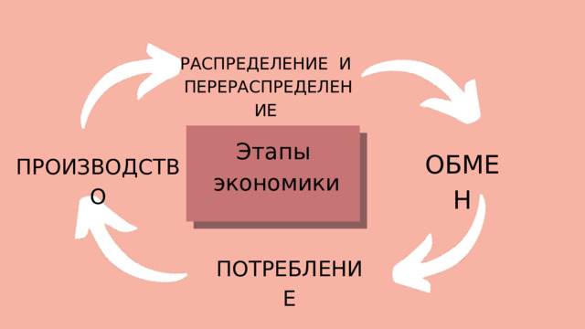 РАСПРЕДЕЛЕНИЕ И ПЕРЕРАСПРЕДЕЛЕНИЕ Этапы экономики ОБМЕН ПРОИЗВОДСТВО ПОТРЕБЛЕНИЕ