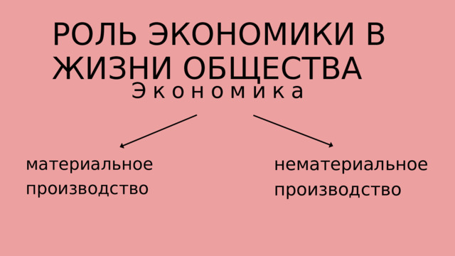 РОЛЬ ЭКОНОМИКИ В ЖИЗНИ ОБЩЕСТВА Экономика нематериальное производство материальное производство