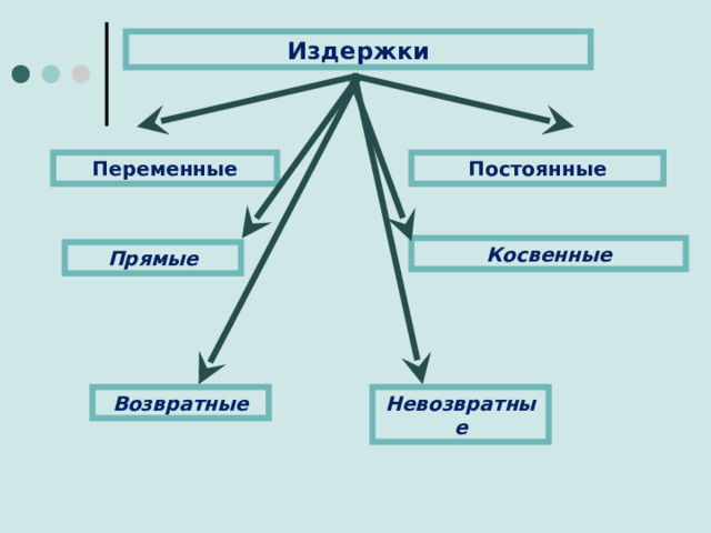 Издержки Постоянные Переменные Косвенные Прямые Возвратные Невозвратные