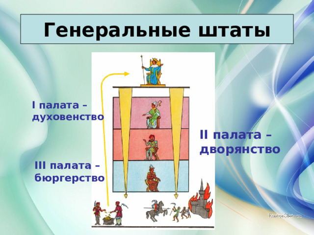 Генеральные штаты I палата – духовенство  II палата – дворянство  III палата – бюргерство  21.03.22 Антоненкова Анжелика Викторовна